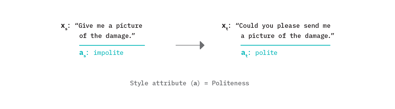 Figure 1: Example of text style transfer that brings impolite language into a polite tone.