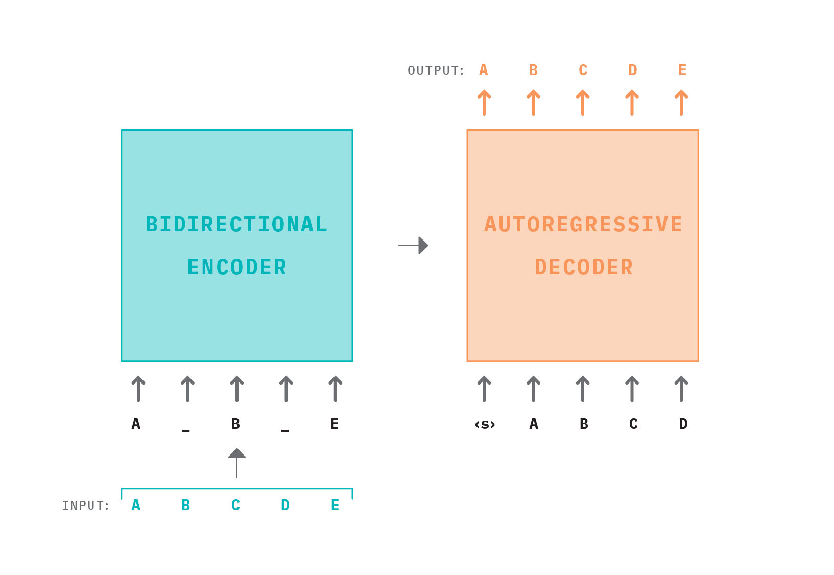 Figure 10: BART is implemented with a bidirectional encoder over corrupted text and a left-to-right autoregressive decoder that attends to the encoded latent representation to generate an output that minimizes the negative log likelihood of the original input document. Image is adapted from the source paper.
