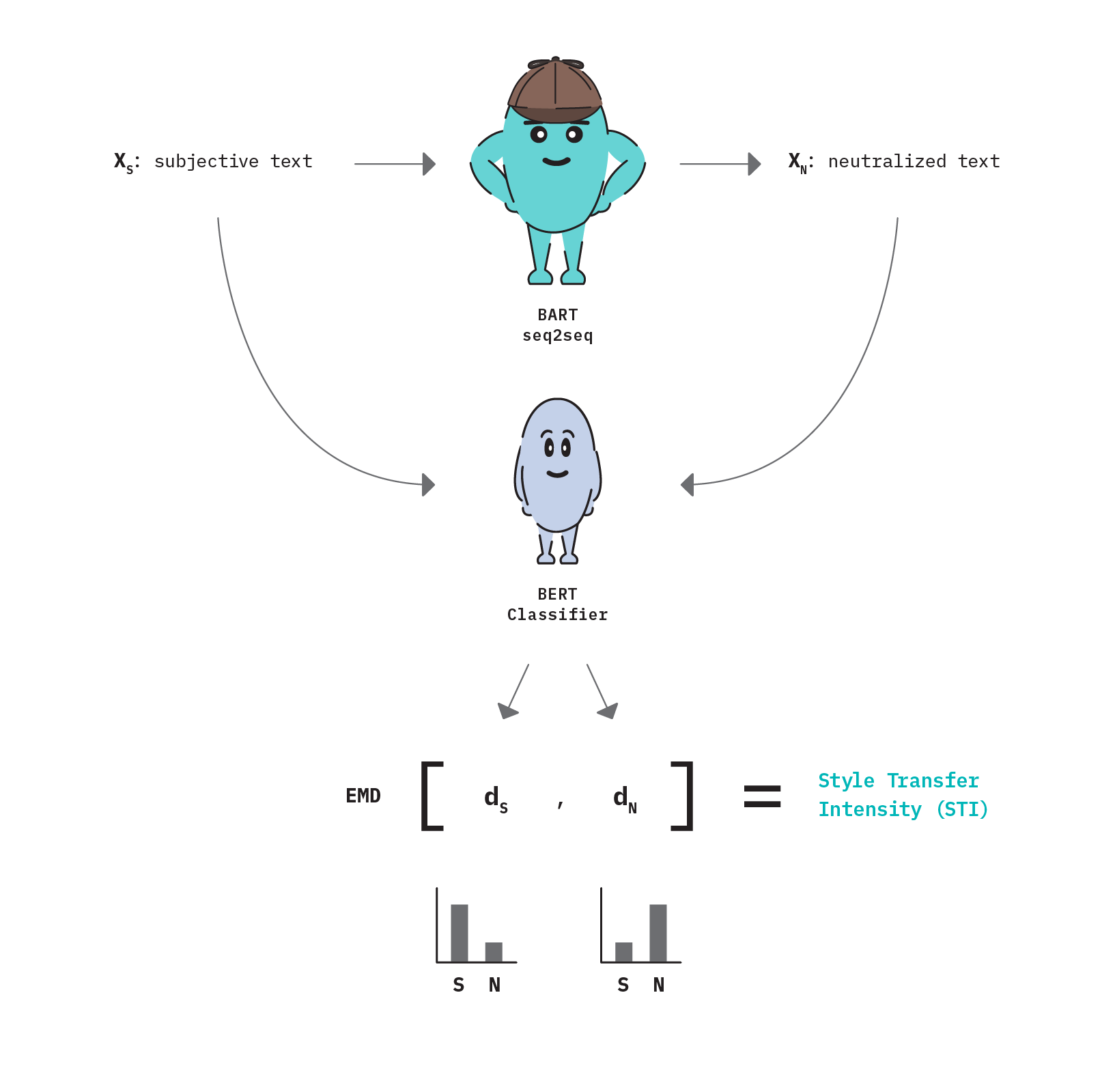 Figure 14: Style Transfer Intensity metric using a BERT classification model.