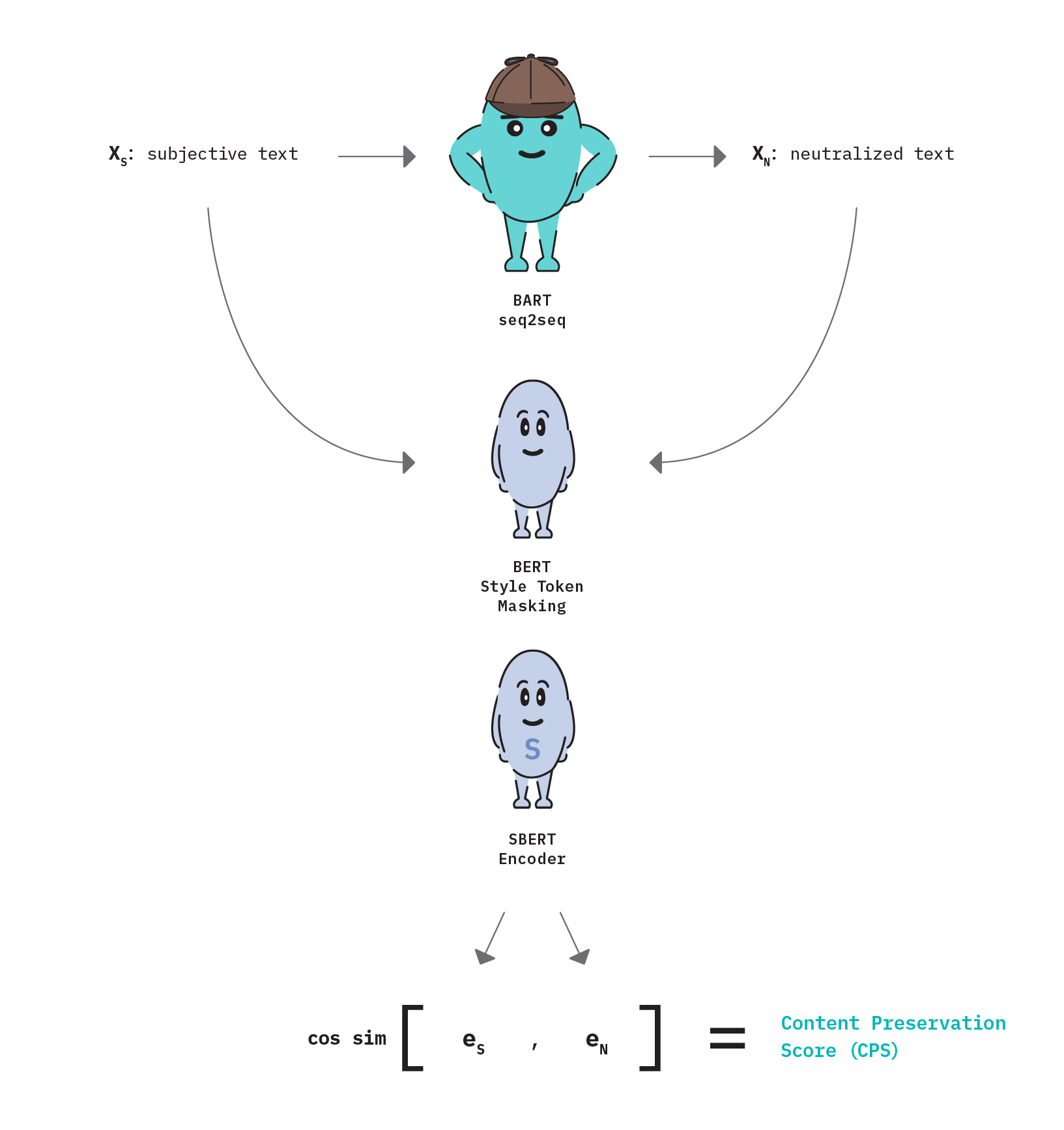 Figure 17: Content Preservation Score metric using BERT-based word attributions for style masking and SentenceBERT embeddings for similarity.