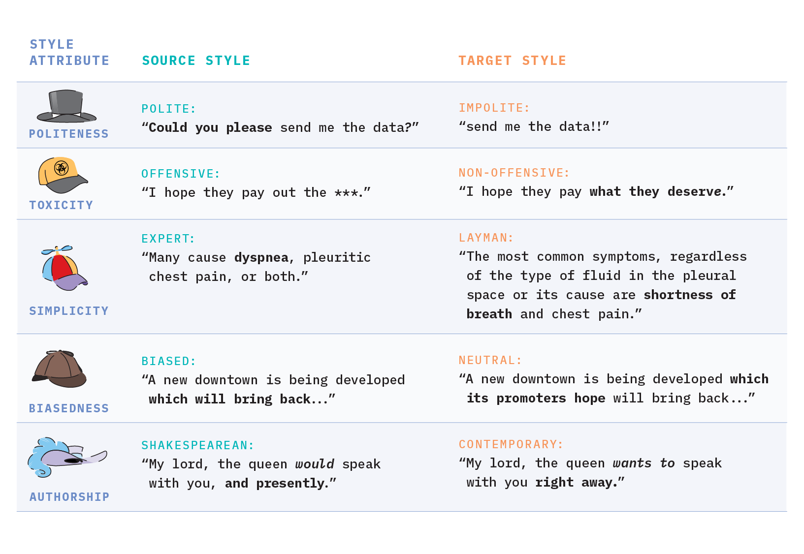 Figure 2: Illustrative examples of common style attributes.