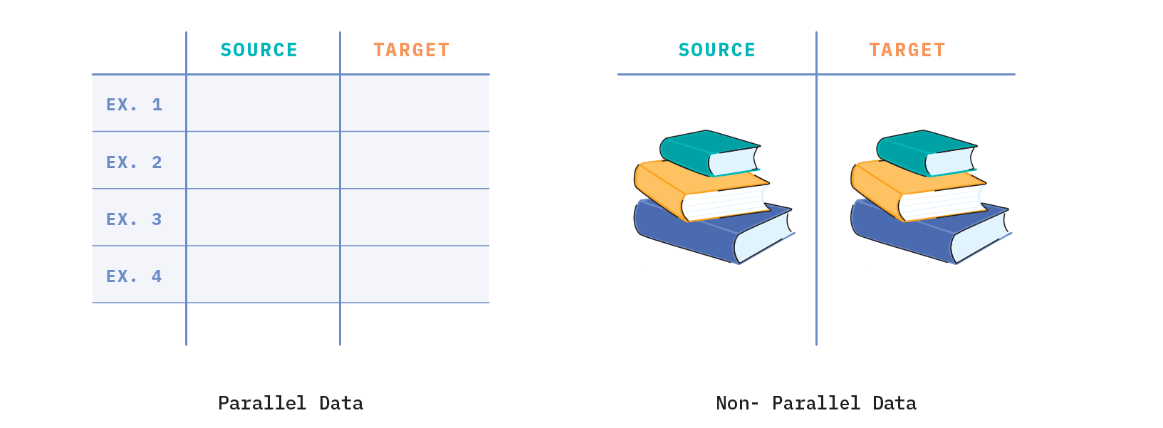 Figure 3: Parallel vs. non-parallel datasets.