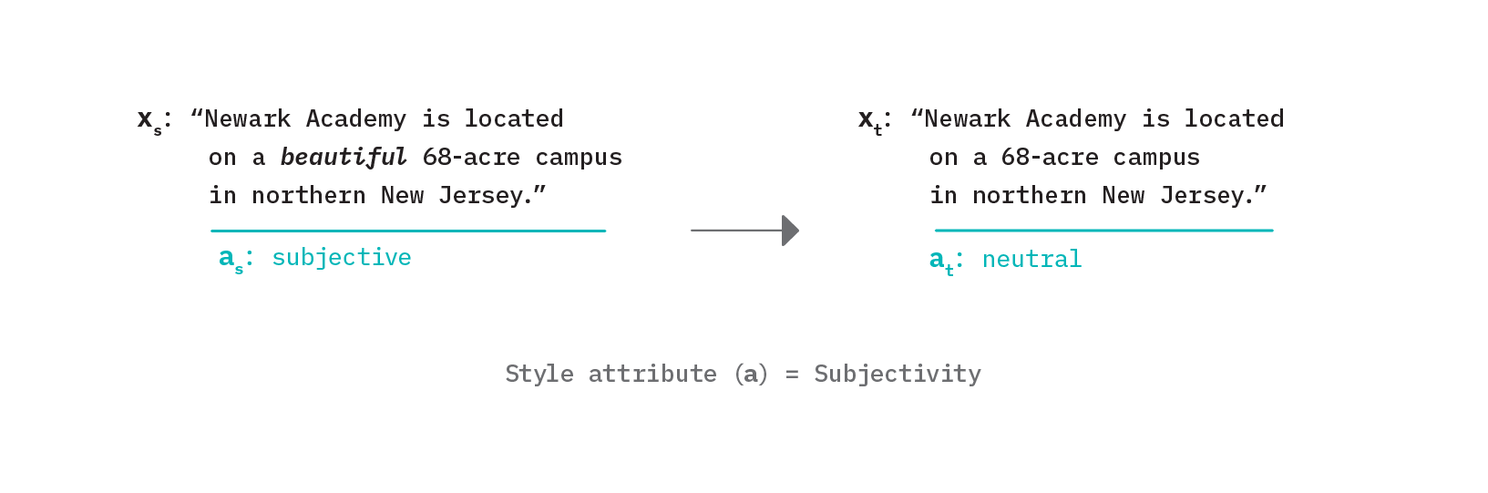 Figure 4: Example of text style transfer that brings inappropriately subjective text into a neutral point of view.