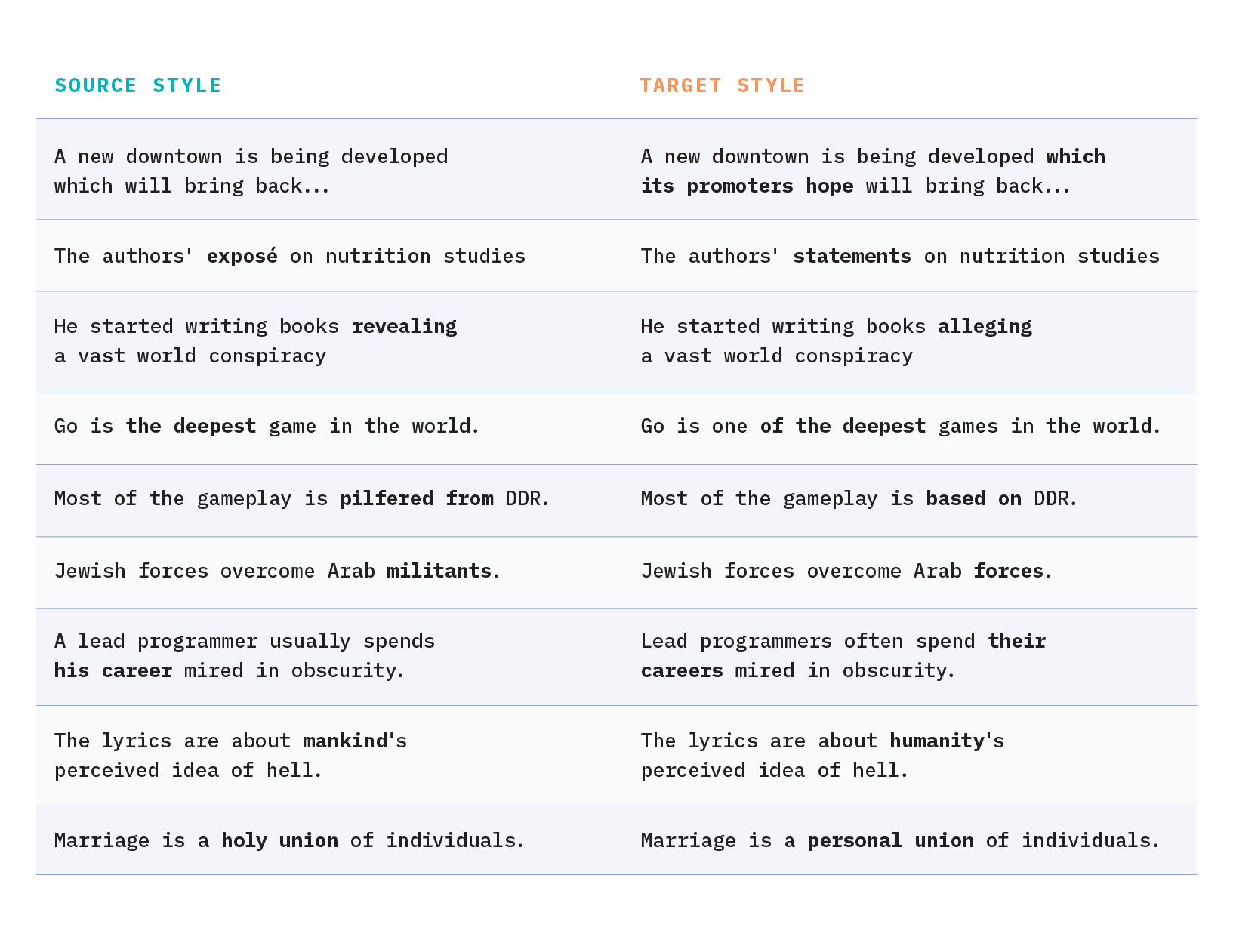 Figure 5: Samples from the Wiki Neutrality Corpus that demonstrate sentences before and after neutralization edits are made.