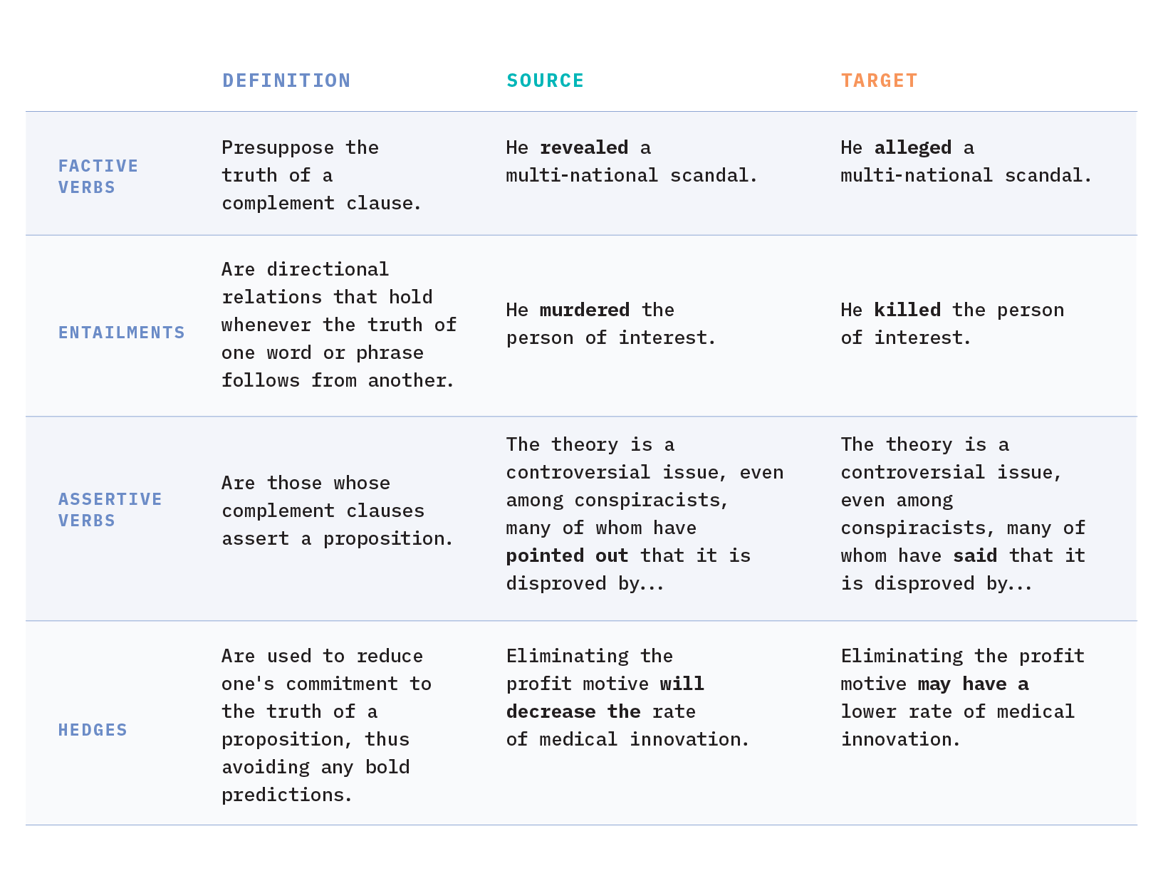 Figure 6: Common ways in which epistemological bias is surfaced with corresponding examples.