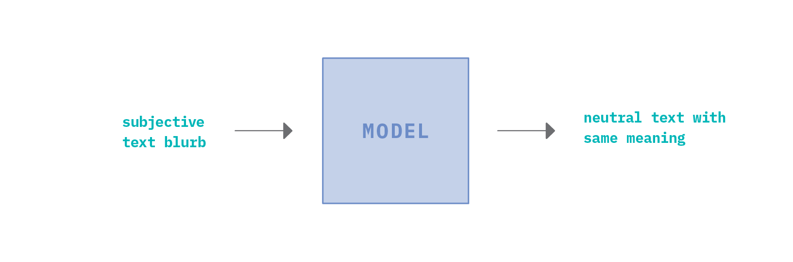 Figure 7: High level TST objective where the goal is to generate output text provided some input text.