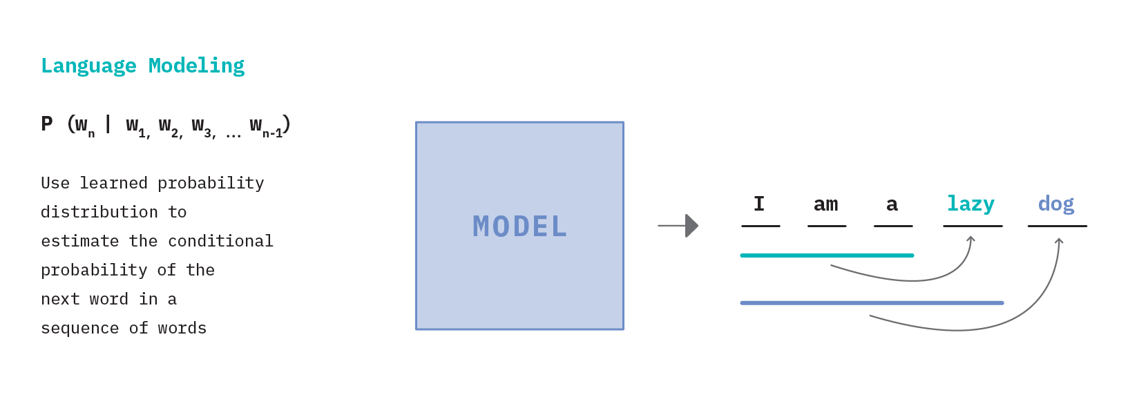 Figure 8: Autoregressive language modeling uses a learned probability distribution to estimate subsequent tokens provided an initial sequence of tokens.