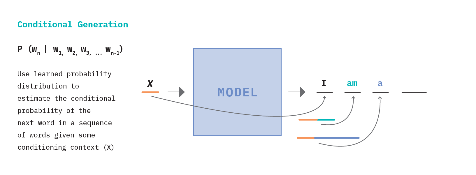 Figure 9: Conditional language modeling uses a learned probability distribution to estimate subsequent tokens conditioned on some input context.
