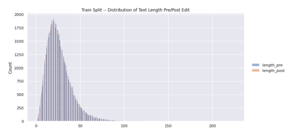 Figure 12: Histogram plot depicting the distribution of text length (both pre and post edit) for all revisions in the training set. Since this plot visualizes both pre and post edit lengths, there are actually ~108k data points represented here (54k each).