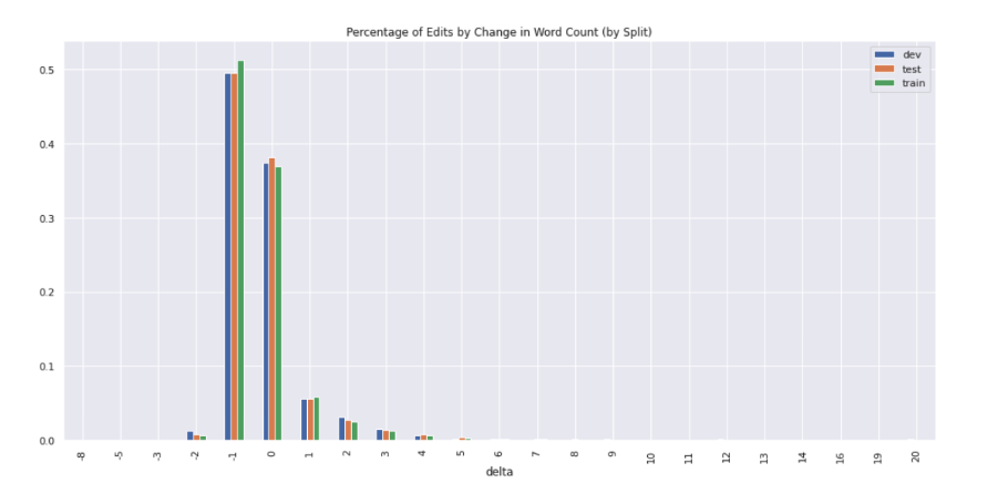 Figure 13: The distribution of revisions by the net change in word count (pre and post edit) expressed as a percentage of total revisions.