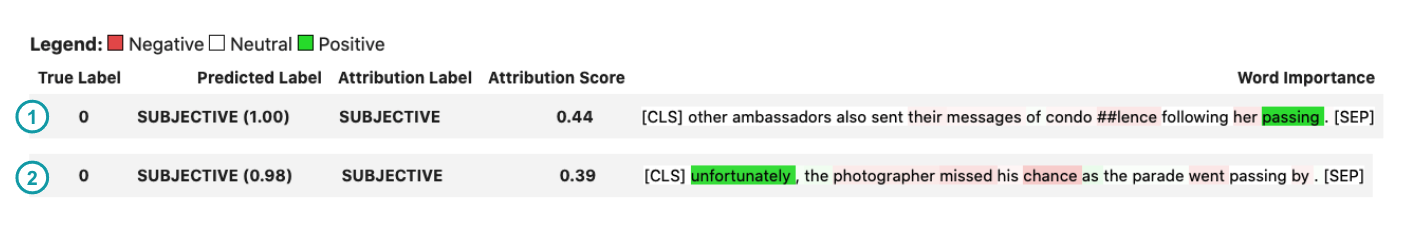 Figure 15: Word attributions visualized with Transformers Interpret for two sentences using integrated gradients on the fine-tuned BERT classification model. Positive attribution numbers (green) indicate a token contributes positively towards the predicted class (“subjective”), while negative numbers (red) indicate a word contributes negatively towards the predicted class.