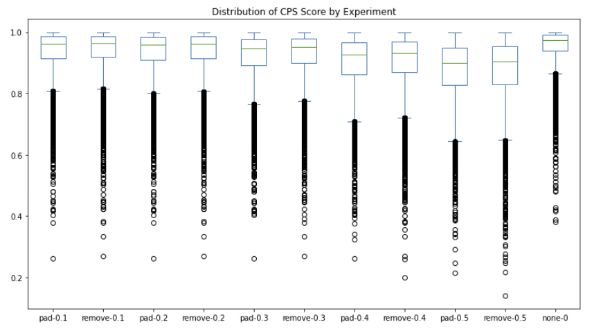 Figure 18: Content preservation score distributions across various experimental settings for style threshold and masking strategy.