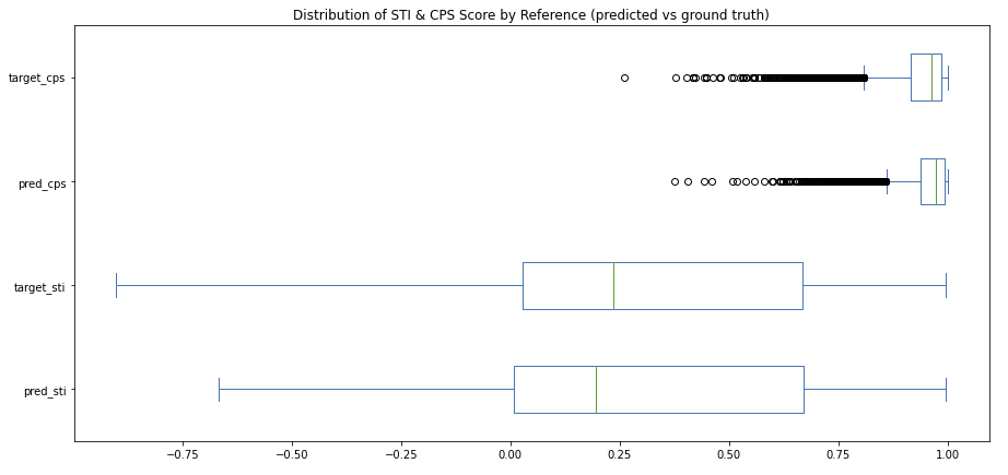 Figure 19: Distribution of STI and CPS scores on the held out test set. “Pred” corresponds to scores between source and generated text, while “target” corresponds to scores between source and ground truth annotation.