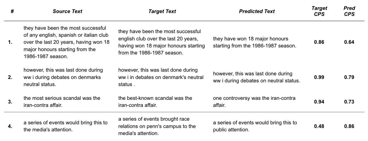 Figure 20: Sample WNC pairs that demonstrate common themes around the CPS metric. Specifically, cases where target_cps >> predicted_cps (1-3) and target_cps << predicted_cps (4).