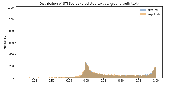 Figure 21: Histogram of STI scores on held out test set. “Pred” corresponds to scores between source and generated text, while “target” corresponds to scores between source and ground truth annotation.