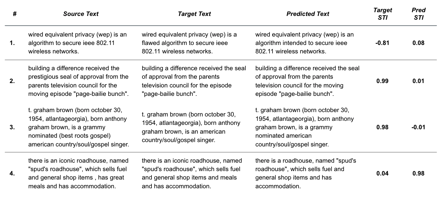 Figure 22: Sample WNC pairs that demonstrate common themes around the STI metric. Specifcally, cases where target_sti < 0 (1), target_sti >> pred_sti (2-3), and target_sti << pred_sti (4).